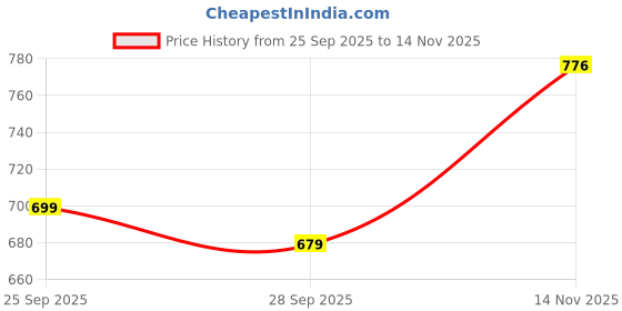 amazon.in anni designer Women's Rayon Viscose Anarkali Printed Kurta with Pant & Dupatta anni designer Price History Graph from 25 Sep 2025 to 14 Nov 2025