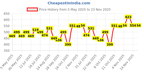 amazon.in anni designer Women's Rayon Viscose Floral Regular Kurta with Palazzo anni designer Price History Graph from 5 May 2025 to 22 Nov 2025
