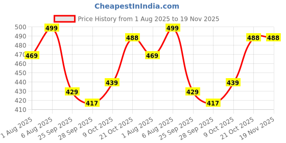 amazon.in anni designer Women's Rayon Viscose Printed A-Line Kurta with Pant anni designer Price History Graph from 1 Aug 2025 to 19 Nov 2025