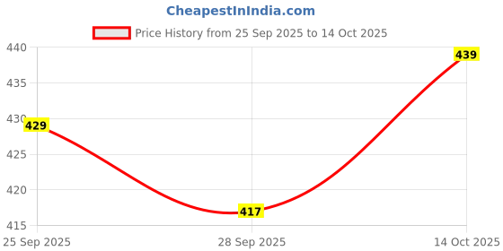amazon.in anni designer Women's Rayon Viscose Printed Straight Kurta with Pant anni designer Price History Graph from 25 Sep 2025 to 14 Oct 2025