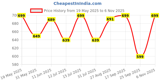 amazon.in anni designer Women's Rayon Viscose Printed Straight Kurta with Pant & Dupatta anni designer Price History Graph from 19 May 2025 to 6 Nov 2025