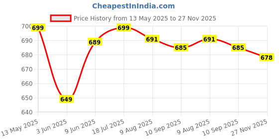 amazon.in anni designer Women's Rayon Viscose Printed Straight Kurta with Pant & Dupatta anni designer Price History Graph from 13 May 2025 to 27 Nov 2025