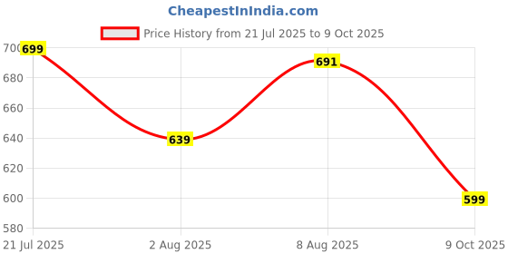 amazon.in anni designer Women's Rayon Viscose Printed Straight Kurta with Pant & Dupatta anni designer Price History Graph from 21 Jul 2025 to 9 Oct 2025