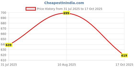 amazon.in anni designer Women's Rayon Viscose Printed Straight Kurta with Pant & Dupatta anni designer Price History Graph from 31 Jul 2025 to 17 Oct 2025