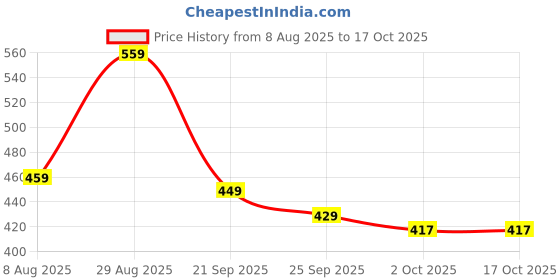 amazon.in anni designer Women's Rayon Viscose Solid Co-Ord Set anni designer Price History Graph from 8 Aug 2025 to 16 Oct 2025