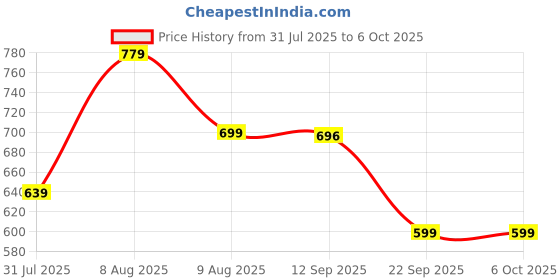 amazon.in anni designer Women's Rayon Viscose Solid Regular Kurta with Palazzo & Dupatta anni designer Price History Graph from 31 Jul 2025 to 5 Oct 2025