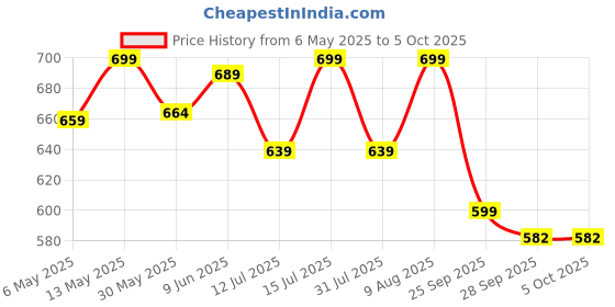 amazon.in anni designer Women's Rayon Viscose Solid Straight Pakistani Kurta with Pant & Dupatta anni designer Price History Graph from 6 May 2025 to 4 Oct 2025