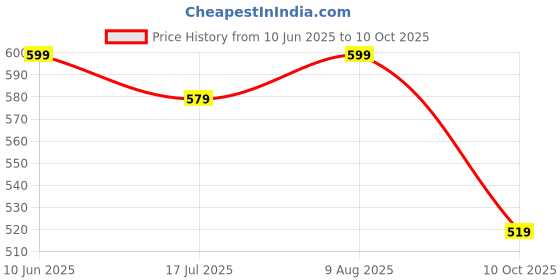 amazon.in anni designer Women's Rayon Viscose Straight Embroidered Kurta with Pant & Dupatta anni designer Price History Graph from 10 Jun 2025 to 10 Oct 2025