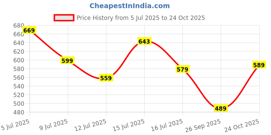 amazon.in anni designer Women's Rayon Viscose Straight Embroidered Kurta with Pant & Dupatta anni designer Price History Graph from 5 Jul 2025 to 24 Oct 2025