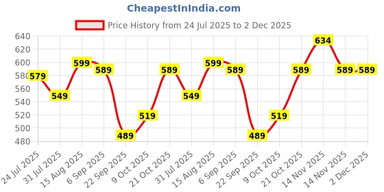 amazon.in anni designer Women's Rayon Viscose Straight Embroidered Kurta with Pant & Dupatta anni designer Price History Graph from 24 Jul 2025 to 2 Dec 2025