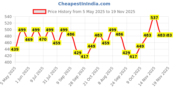 amazon.in anni designer Women's Rayon Viscose Straight Printed Kurta with Pant anni designer Price History Graph from 5 May 2025 to 19 Nov 2025