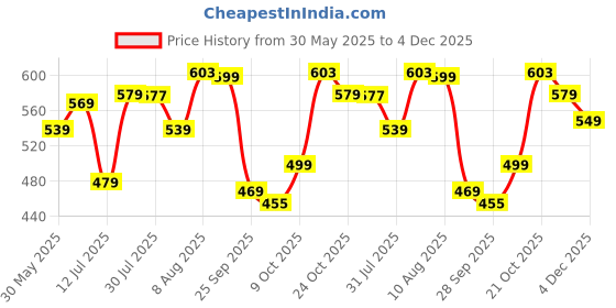 amazon.in anni designer Women's Rayon Viscose Straight Printed Kurta with Pant anni designer Price History Graph from 30 May 2025 to 4 Dec 2025