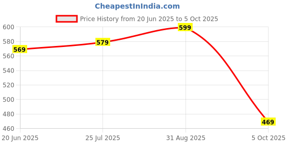 amazon.in anni designer Women's Rayon Viscose Straight Printed Kurta with Pant anni designer Price History Graph from 20 Jun 2025 to 5 Oct 2025