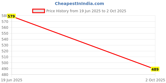 amazon.in anni designer Women's Rayon Viscose Straight Printed Kurta with Pant & Dupatta anni designer Price History Graph from 19 Jun 2025 to 2 Oct 2025
