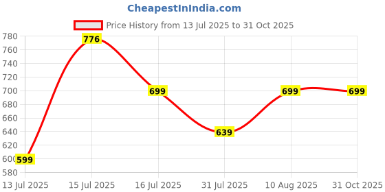 amazon.in anni designer Women's Rayon Viscose Straight Solid Kurta with Pant & Dupatta anni designer Price History Graph from 13 Jul 2025 to 31 Oct 2025
