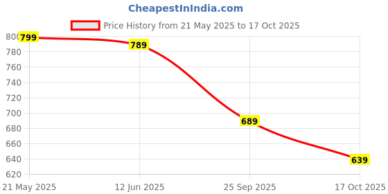 amazon.in anni designer Women's Silk Blend Embroidered Straight Kurta with Pant & Dupatta anni designer Price History Graph from 21 May 2025 to 17 Oct 2025