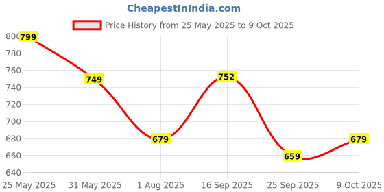 amazon.in anni designer Women's Silk Blend Straight Embroidered Kurta with Pant & Dupatta anni designer Price History Graph from 25 May 2025 to 9 Oct 2025