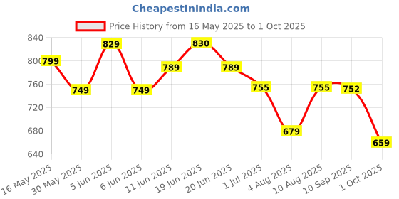 amazon.in anni designer Women's Silk Blend Straight Embroidered Kurta with Pant & Dupatta anni designer Price History Graph from 16 May 2025 to 1 Oct 2025