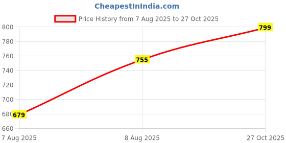 amazon.in anni designer Women's Silk Blend Straight Embroidered Kurta with Pant & Dupatta anni designer Price History Graph from 7 Aug 2025 to 27 Oct 2025
