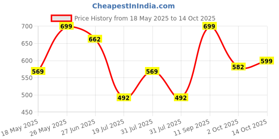 amazon.in anni designer ANNI DESIGNERWomen Kurta with Pant anni designer Price History Graph from 18 May 2025 to 14 Oct 2025