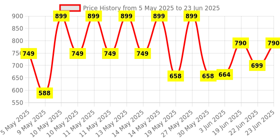 amazon.in Annie 6 - in - 1 Educational Hybrid Solar E Kit Series 1, Multi Color Price History Graph from 5 May 2025 to 23 Jun 2025
