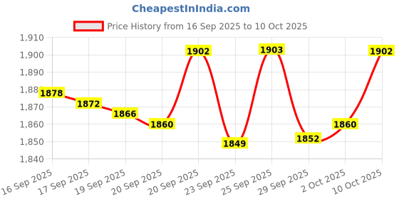 amazon.in Annietfr Dual Grit Multi-Purpose Axe & Hatchet Sharpener - Grinding Tool With Extra Coarse/Middle Fine 120 & 280 Grits on Each Side Price History Graph from 16 Sep 2025 to 10 Oct 2025