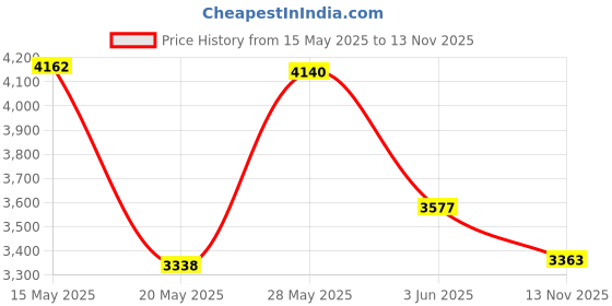 amazon.in ANNKE 1080P Security Camera AHD/TVI/CVI/CVBS 4-in-1 CCTV Bullet Wired Camera, IP66 Weatherproof Analog Surveillance Video Camera for Indoor and Outdoor Use, 100ft Clear Night Vision Price History Graph from 15 May 2025 to 13 Nov 2025