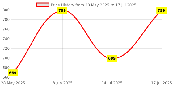 amazon.in Annovero Foldable Mosquito Net for Double King Size Bed – Portable Pop-Up Bed Net with Zippered Entry (Mosquito Net, Pack of 1) Price History Graph from 28 May 2025 to 17 Jul 2025