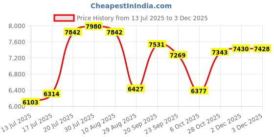 amazon.in AnnTane - 6ft surge protection power band, 4 USB ports multi-plug power tower (1 USB C), extension cord with 12 AC outlets, Price History Graph from 13 Jul 2025 to 2 Dec 2025