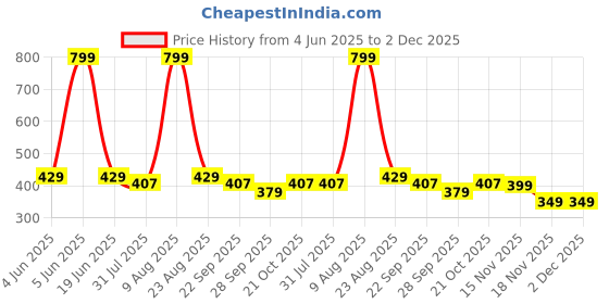 amazon.in annts Women's EVA Sandals – Lightweight, Comfortable, Slip-Resistant, Breathable Slip-On Slides for Casual, Beach, Office Wear – Quick-Dry, Shock-Absorbing, Durable Sandals for Daily Use annts Price History Graph from 4 Jun 2025 to 2 Dec 2025