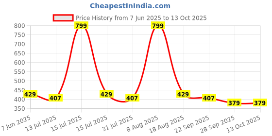 amazon.in annts Women's EVA Sandals – Lightweight, Comfortable, Slip-Resistant, Breathable Slip-On Slides for Casual, Beach, Office Wear – Quick-Dry, Shock-Absorbing, Durable Sandals for Daily Use annts Price History Graph from 7 Jun 2025 to 13 Oct 2025