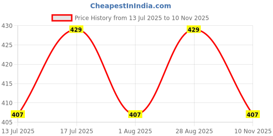 amazon.in annts Women's EVA Sandals – Lightweight, Comfortable, Slip-Resistant, Breathable Slip-On Slides for Casual, Beach, Office Wear – Quick-Dry, Shock-Absorbing, Durable Sandals for Daily Use annts Price History Graph from 13 Jul 2025 to 10 Nov 2025