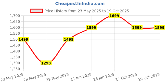 amazon.in Anokhichaabi Intex Combo 6 Ft Inflatable Bath Tub with Pump (White) Price History Graph from 23 May 2025 to 19 Oct 2025