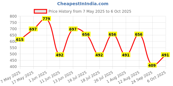 amazon.in anomaly Clarifying Shampoo for Deep Cleanse with Charcoal & Eucalyptus, 325 ml anomaly Price History Graph from 7 May 2025 to 6 Oct 2025