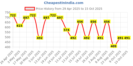 amazon.in Anomaly Hydrating Shampoo for Dull & Dry Hair with Coconut Oil & Aloe Vera, 325 ml anomaly Price History Graph from 29 Apr 2025 to 14 Oct 2025