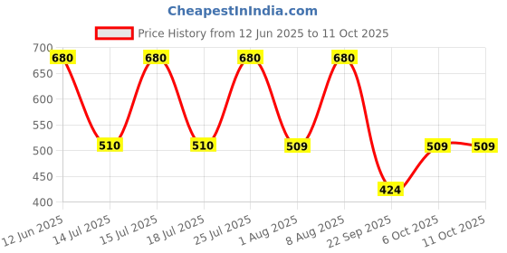 amazon.in Anomaly Refreshing Dry Shampoo with Rice Starch & Tea Tree Oil, 207 ml Price History Graph from 12 Jun 2025 to 10 Oct 2025