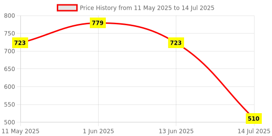amazon.in Anomaly Strengthening Shampoo,1 Count anomaly Price History Graph from 11 May 2025 to 14 Jul 2025