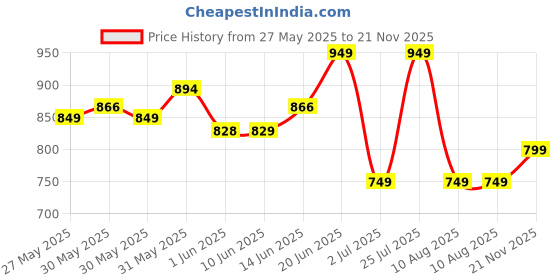 amazon.in campus ANON Men's Slip-On Walking Shoes campus Price History Graph from 27 May 2025 to 21 Nov 2025