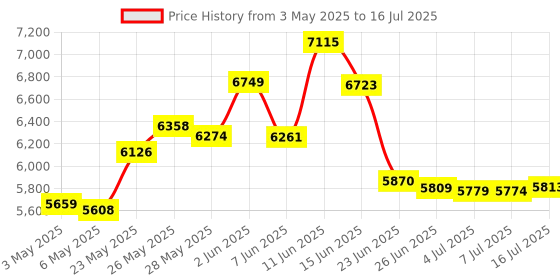 amazon.in Anova Culinary APCS02 Stand Sous Vide, Fits Precision Cooker 3.0, Silver/Black anova Price History Graph from 3 May 2025 to 16 Jul 2025