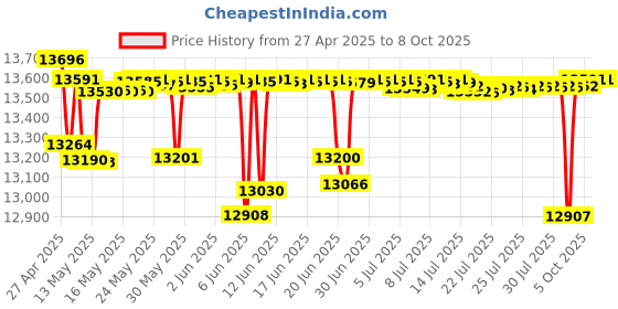 amazon.in Anova Culinary Bluetooth Nano Sous Vide Precision Cooker (12.8 x 2.2 x 4.1 Inches) Price History Graph from 27 Apr 2025 to 8 Oct 2025