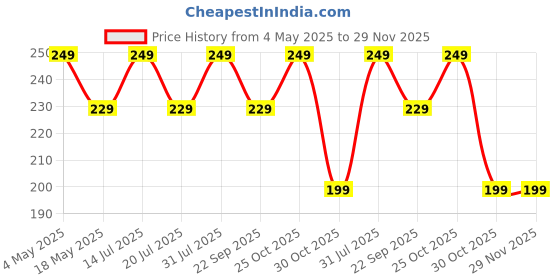 amazon.in ANOXA Portable Travel Bottles,Tsa Approved 3oz Travel Bottles for Toiletries,BPA Free Leak Proof Squeezable Silicone Travel Size Containers, Travel Accessories for Shampoo Body Wash Liquids (2 Pack) anoxa Price History Graph from 4 May 2025 to 29 Nov 2025