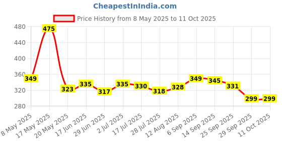 amazon.in anp bee tm ANP BEE Raw Natural Honey 1kg I NMR Tested, Pure, Unprocessed & Unfiltered Original Honey I Supports Weight Management I 1 kg Sugar Free Honey, Plastic Bottle, Pack of 1 anp bee tm Price History Graph from 8 May 2025 to 10 Oct 2025
