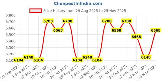 amazon.in ANP PUAUTO Thermal Regulator fit for MasterTemp and Sta-Rite Pool Spa Heaters, and All SR200 SR333 SR400 Models, 77707-0010, 38000-0007S Price History Graph from 29 Aug 2025 to 25 Nov 2025