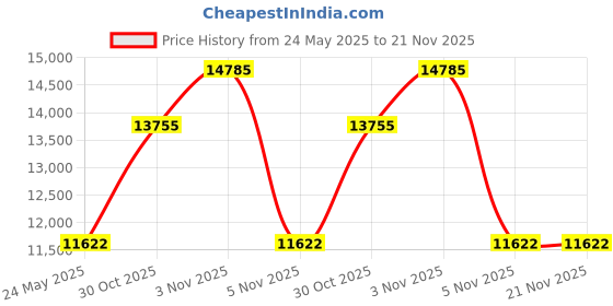 amazon.in Anpcso 2-in-1 Kids Toys - Marble Run Building Blocks for 2 3 4 5 6 7 + Year Old Boys Girls Toddlers Upgrade Classic Big Bricks Toss Ring Games Compatible with All Major Brands for Christmas Birthday Price History Graph from 24 May 2025 to 21 Nov 2025