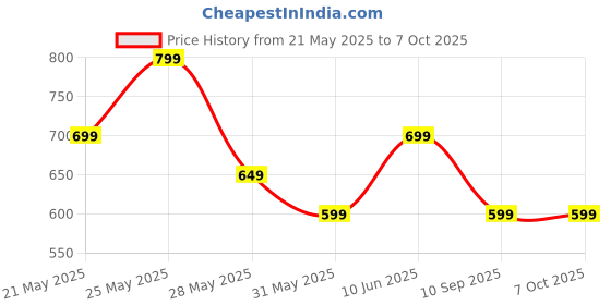 amazon.in anpi enterprise Ear Wax Cleaner Tool Kit with HD Camera WiFi Connection Resuable Ear Wax Removal Endoscope Tool Set Ear Camera Otoscope with Light, Ear Cleaning Kit with Cap for iPhone, iPad, Android Phones anpi enterprise Price History Graph from 21 May 2025 to 7 Oct 2025