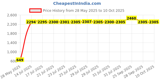 amazon.in ANPOPO Bfsmile Running Speed Training 56" Parachute with Adjustable Strap, Free Carry Bag. Speed Chute Resistance Running Parachute for Kids Youth and Adults (Black) Price History Graph from 28 May 2025 to 10 Oct 2025