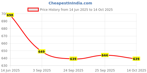 amazon.in ANPROTE Klmc-1000 Vitamin C Tablet (20Tab Pack of 2) Price History Graph from 14 Jun 2025 to 14 Oct 2025