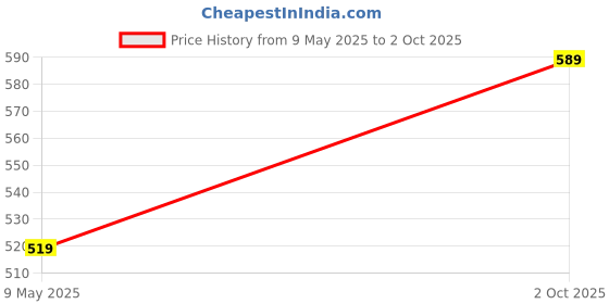 amazon.in ANS Mosquito net Double Bed 6x6.5 ft Blue with Border Price History Graph from 9 May 2025 to 2 Oct 2025