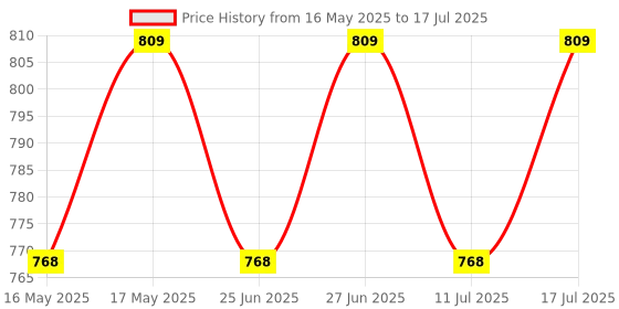 amazon.in ANS Mosquito Net HDPE Pink with Border Heavy Quality (6.5 X 8 Ft Large Size) ans Price History Graph from 16 May 2025 to 17 Jul 2025