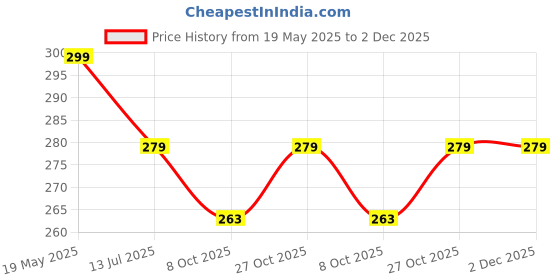 amazon.in ansari hosiery Brazilian Tie Side Bikini Set, Halter Top and Thong Bottoms, Rani Pink ansari hosiery Price History Graph from 19 May 2025 to 2 Dec 2025